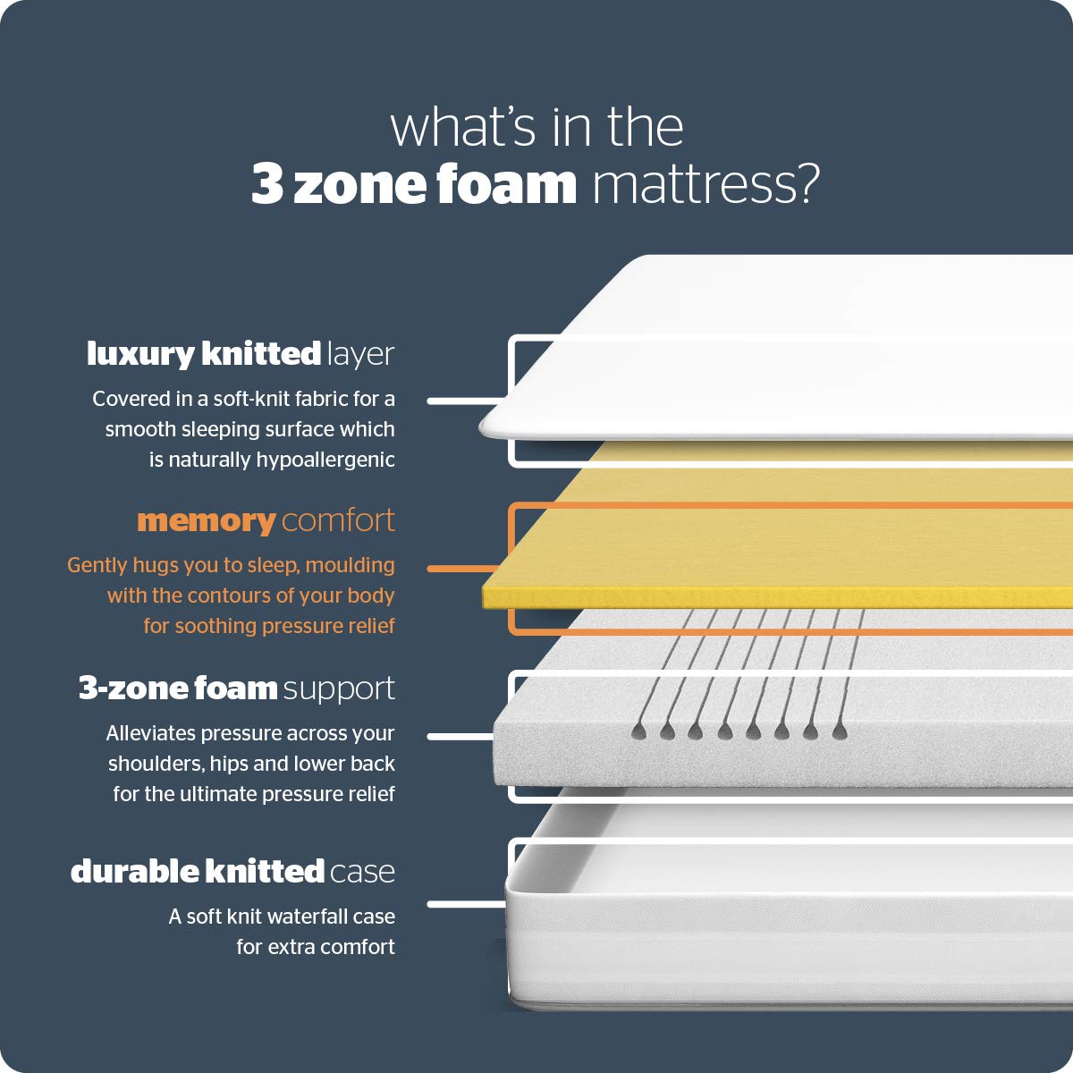 3 Zone Memory Foam Rolled Mattress | Made in the UK |Medium |King, White